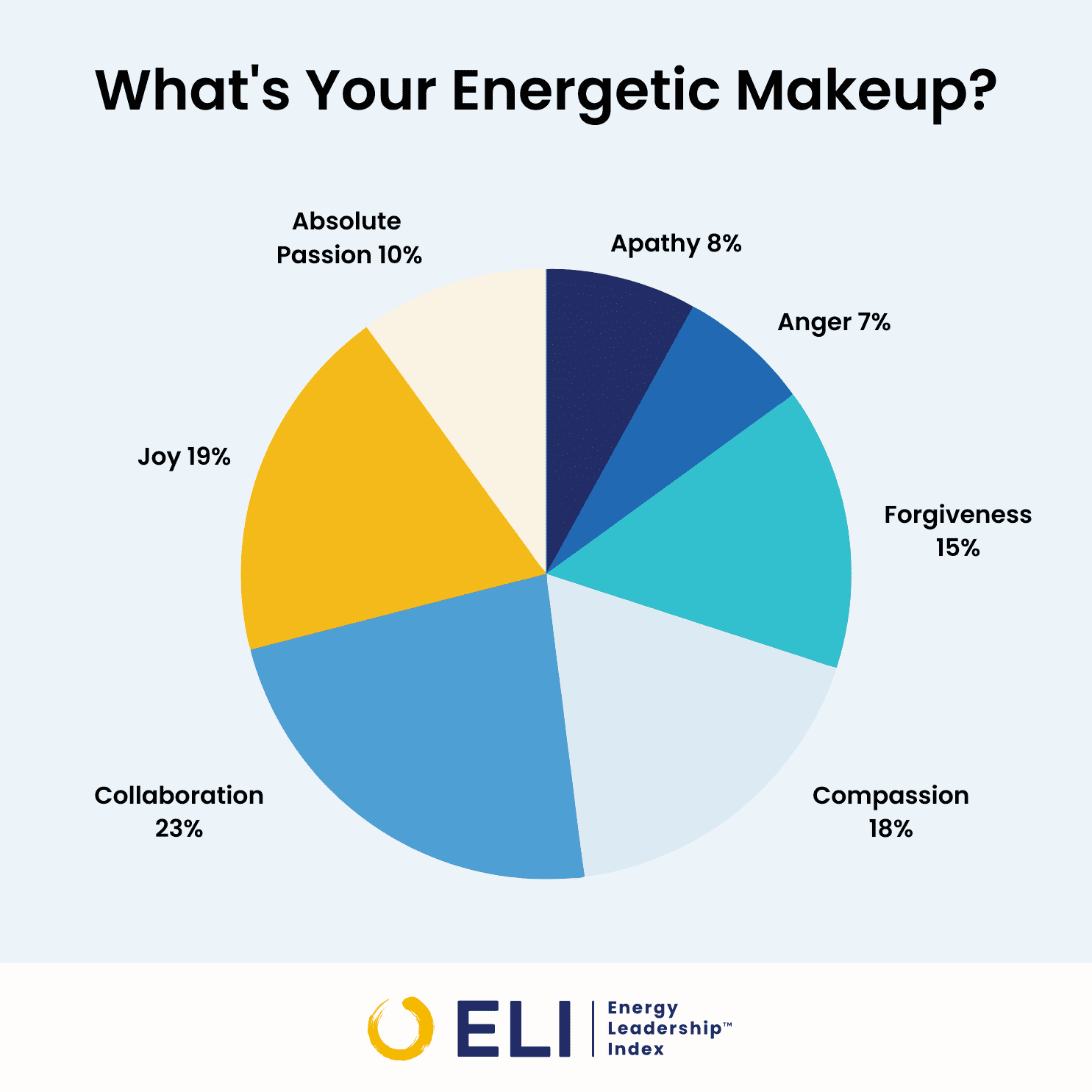 Pie chart depicting percentages allocated to 7 different emotions/energy and entitled, 